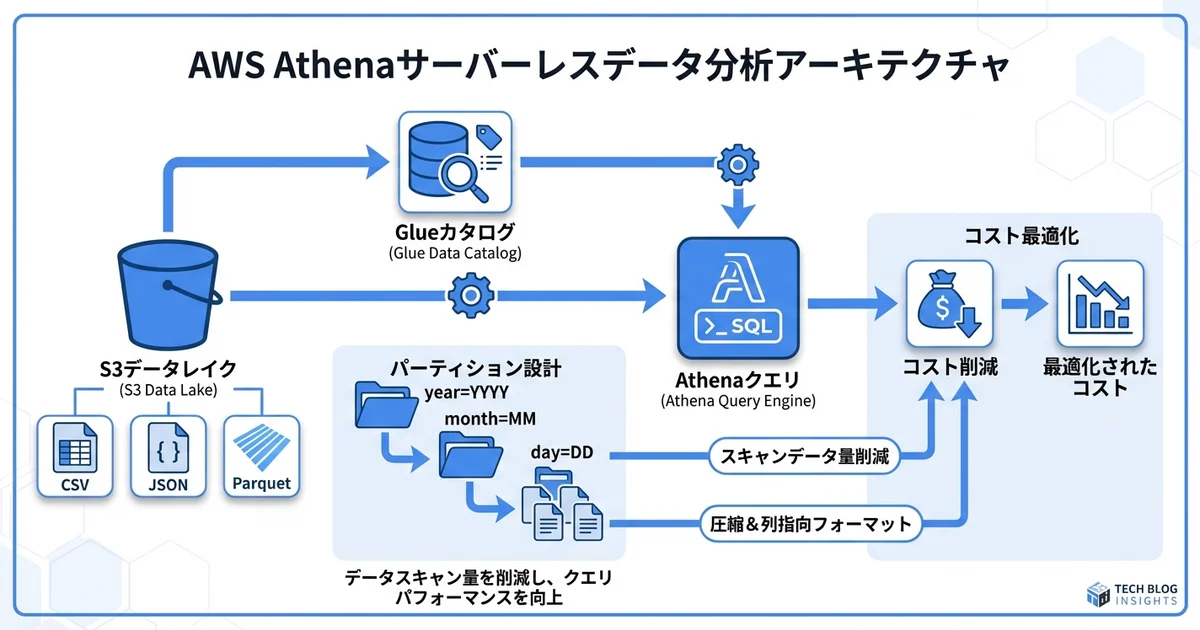 AWS Athena サーバーレスデータ分析のアーキテクチャ全体図