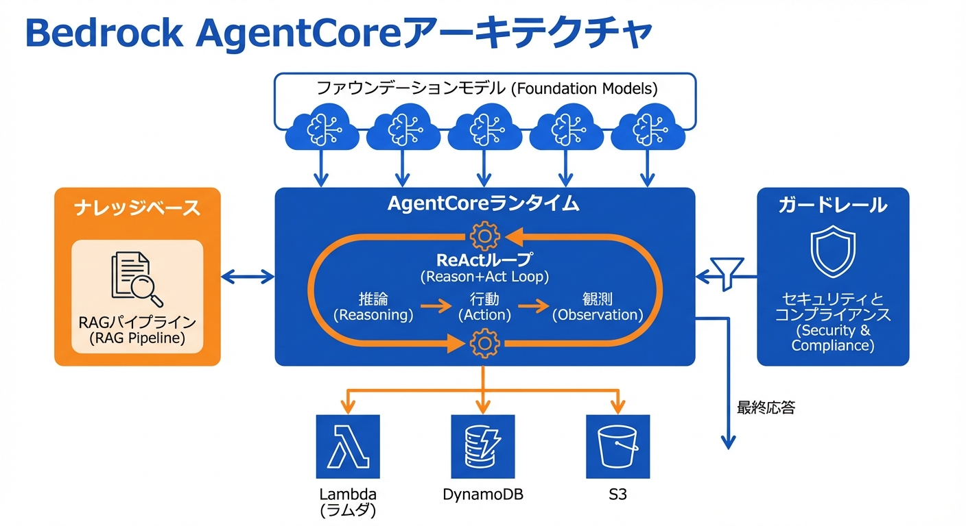 Bedrock AgentCoreアーキテクチャ
