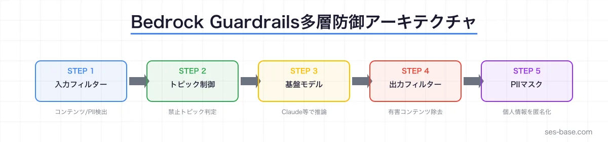 Bedrock Guardrails多層防御アーキテクチャ