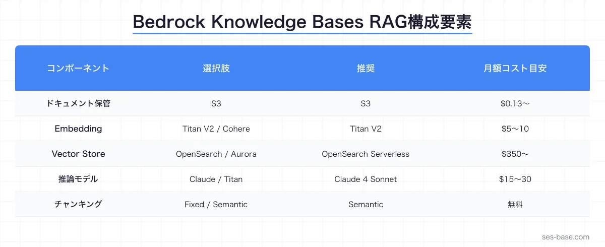 Bedrock Knowledge Bases RAGアーキテクチャ