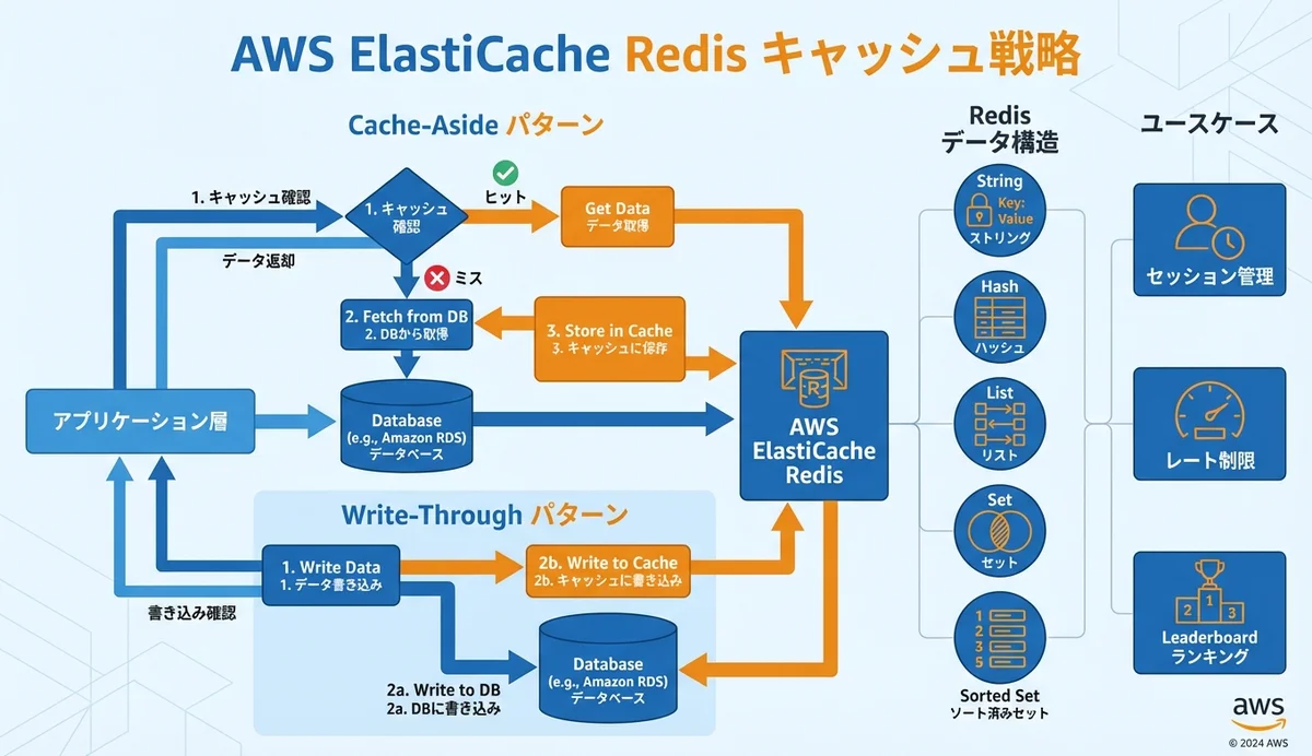 AWS ElastiCacheによるキャッシュ戦略の全体像