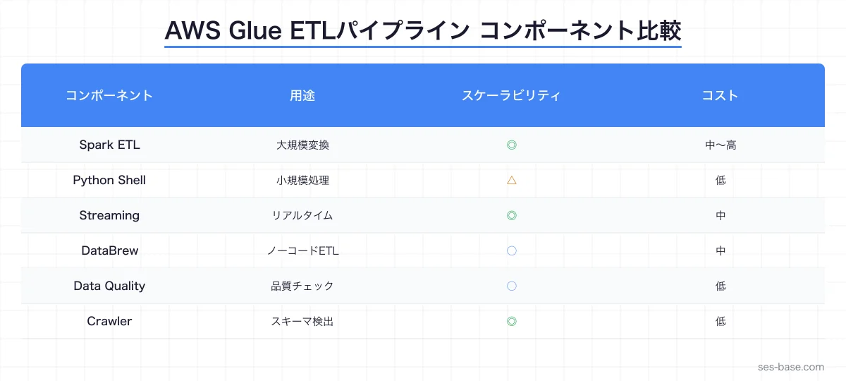 AWS Glue ETLパイプラインのアーキテクチャ全体像