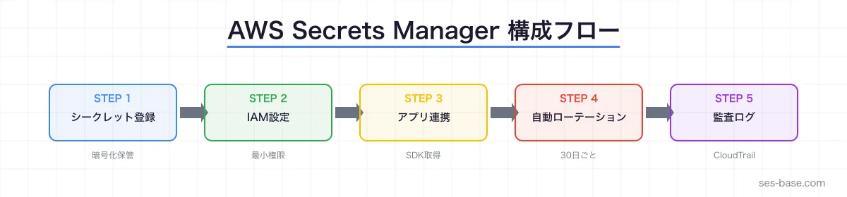 AWS Secrets Manager構成図