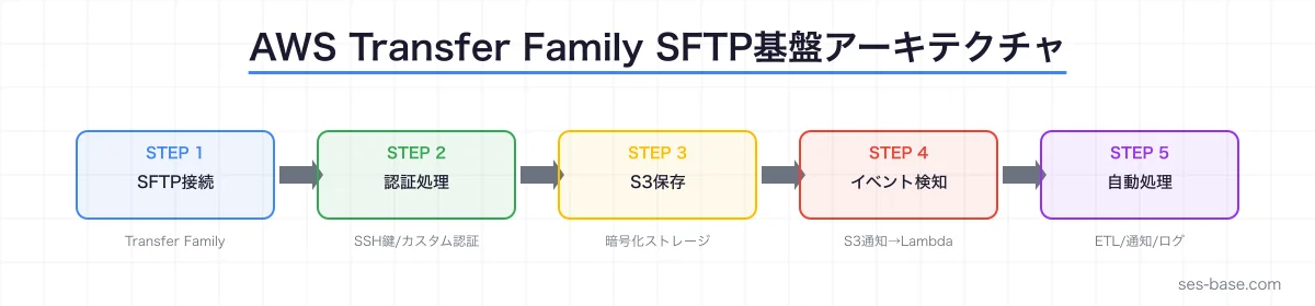 AWS Transfer Family SFTP基盤の全体アーキテクチャ