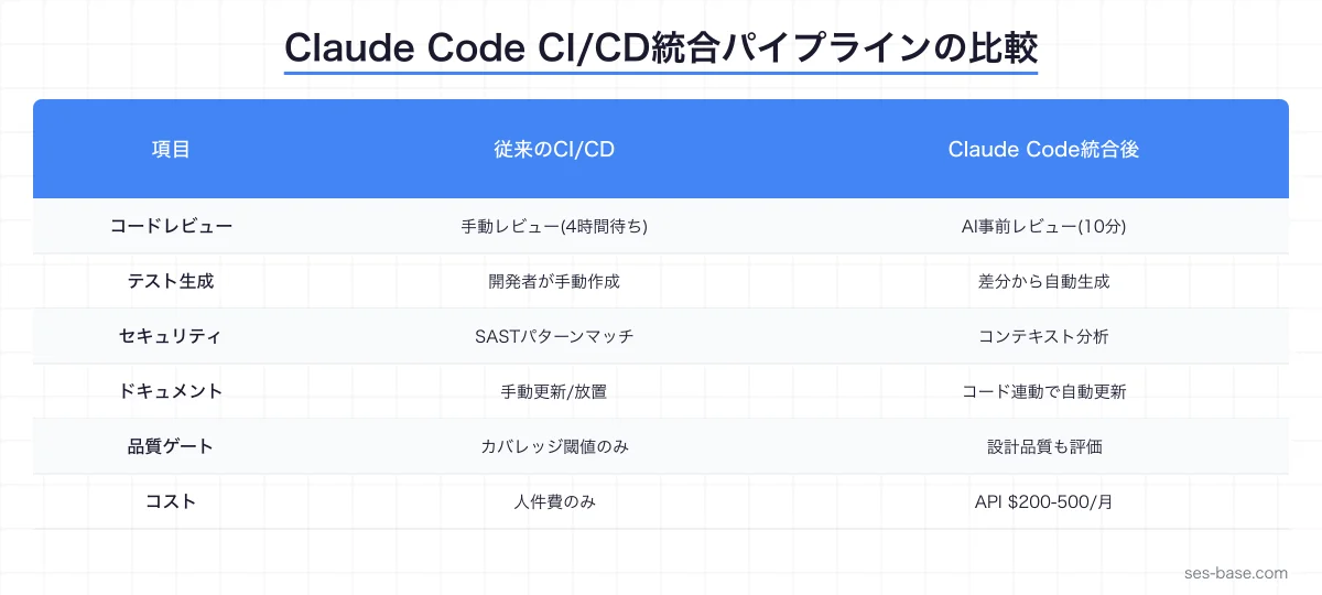 Claude Code CI/CDパイプライン統合の全体像