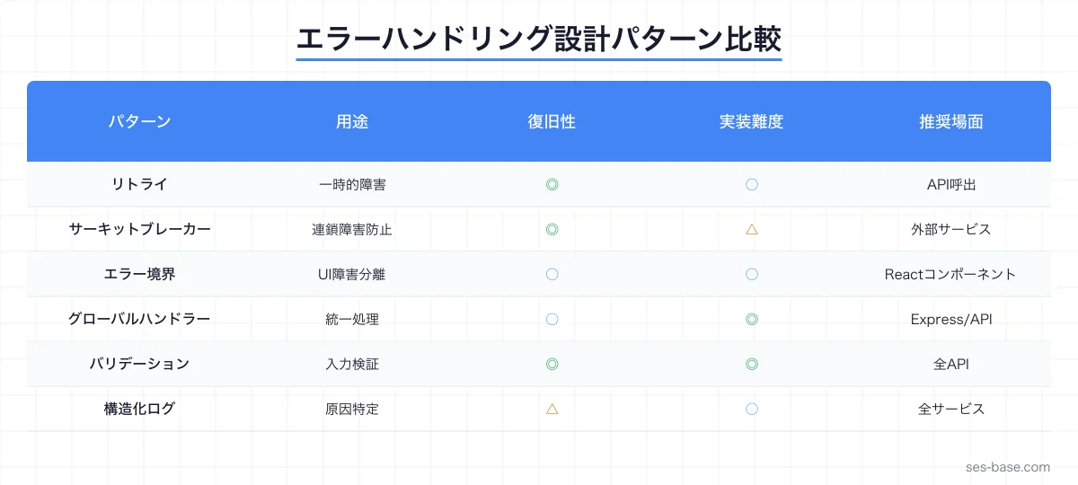 エラーハンドリング設計パターンの全体像