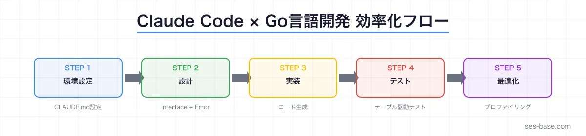 Go言語開発効率化フロー