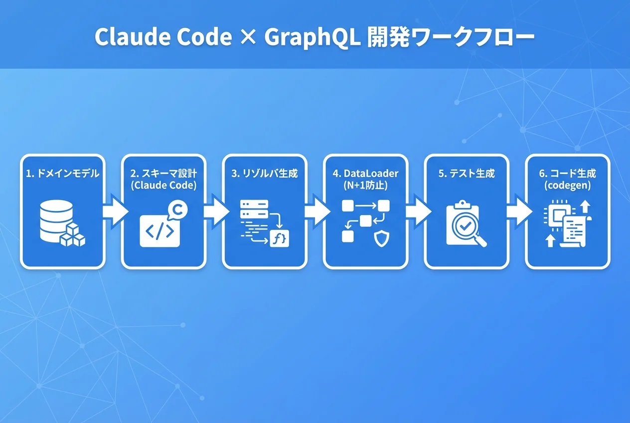 Claude Code × GraphQL API開発ワークフロー