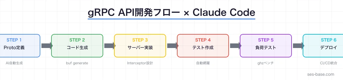 Claude CodeでのgRPC API開発プロセス