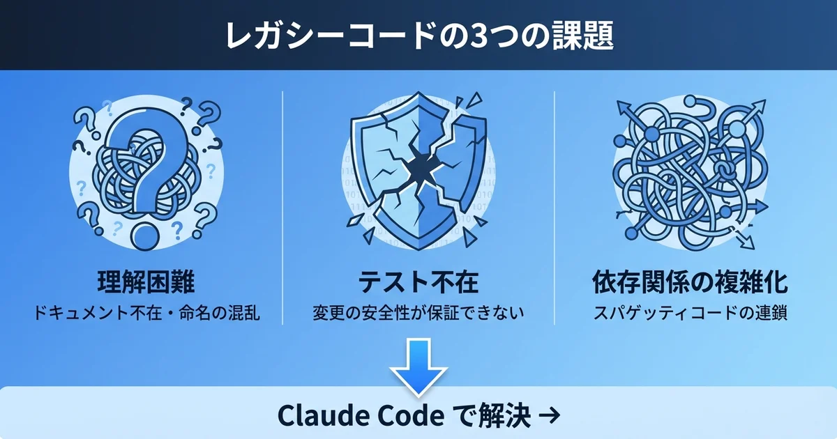 レガシーコードの3つの課題：理解困難・テスト不在・依存関係の複雑化