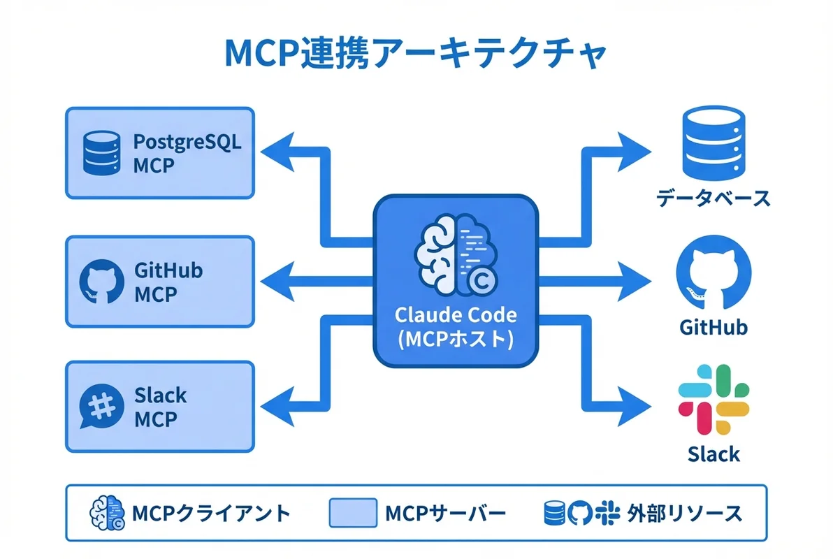Claude Code × MCP連携の全体像：Claude CodeがMCPサーバーを経由してDB・API・クラウドサービスに接続するアーキテクチャ図
