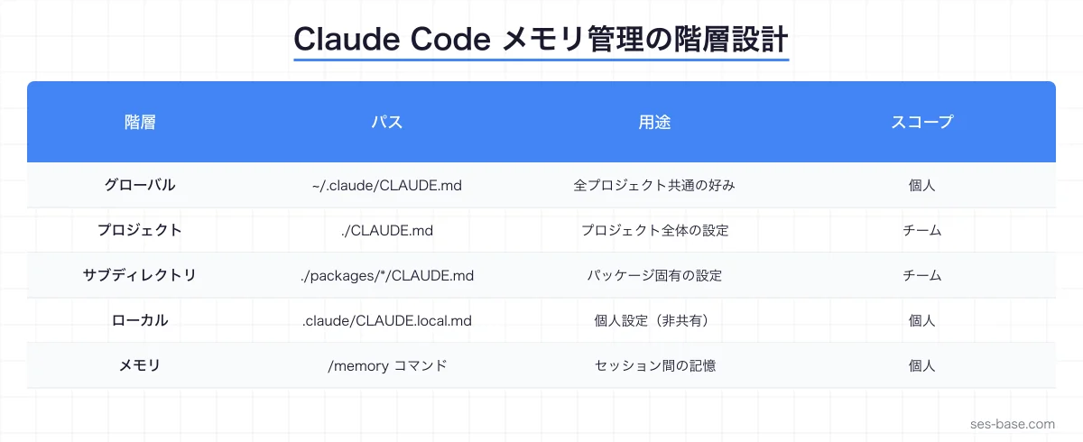 Claude Codeメモリ管理の全体像