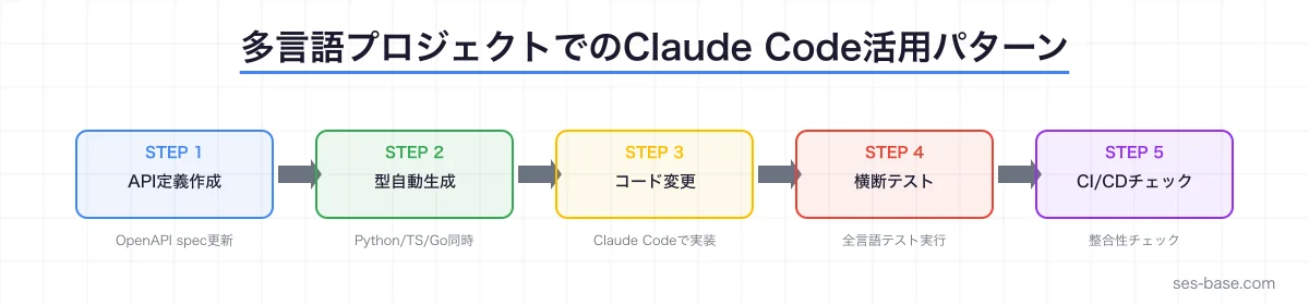 多言語プロジェクトでのClaude Code活用フロー