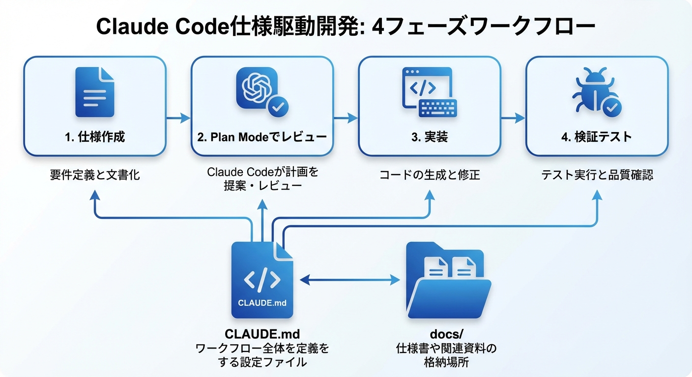 Claude Code仕様駆動開発のワークフロー図解