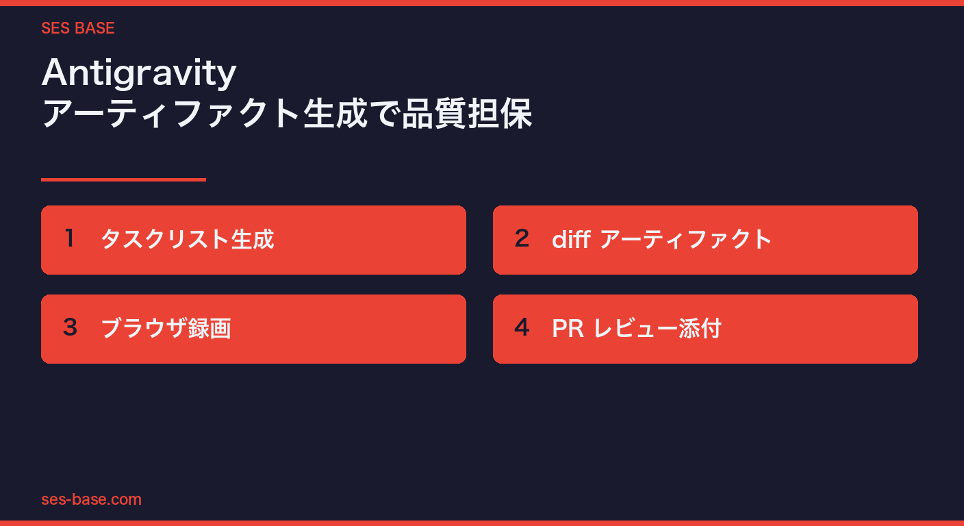 Antigravityアーティファクト生成フロー