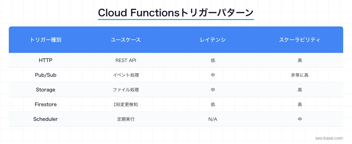 Cloud Functionsの主要トリガーパターンと処理フロー
