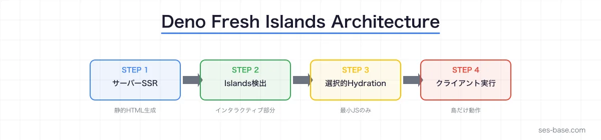 Gemini CLIでのDeno Fresh開発フロー