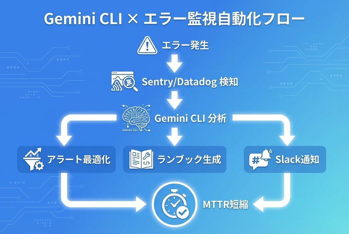 Gemini CLIによるエラー監視自動化の全体フロー