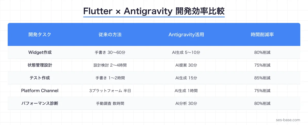 Flutter × Antigravity開発フロー