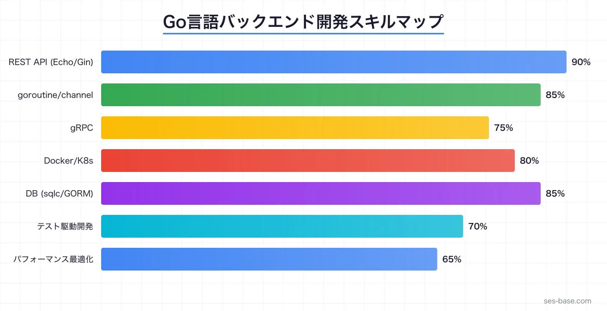 Go言語開発のエコシステム全体像