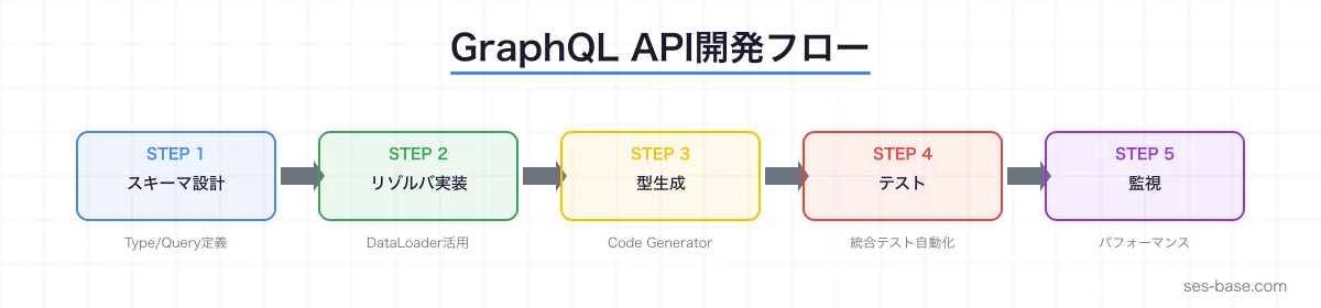 Gemini CLI × GraphQL開発のフロー全体像