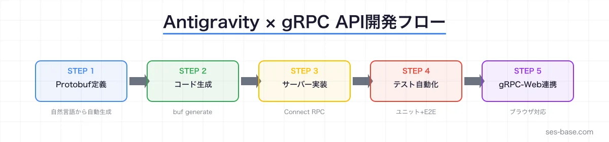 Google Antigravity gRPC API開発の全体フロー