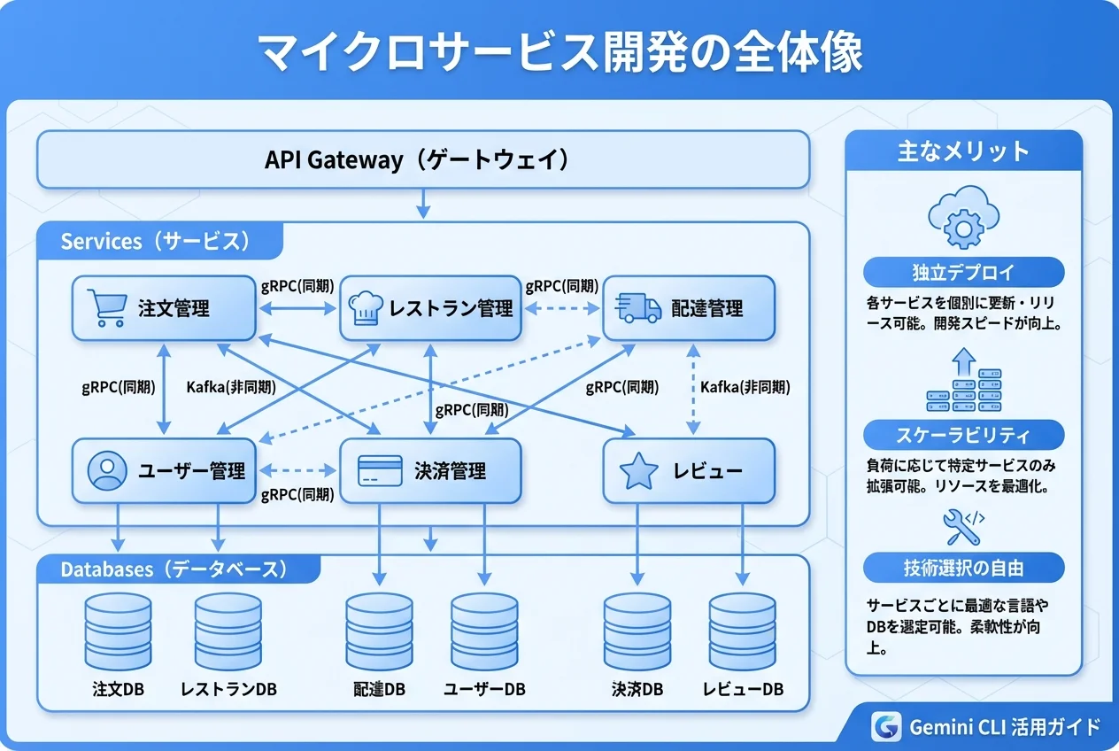 Gemini CLI × マイクロサービス開発の全体像