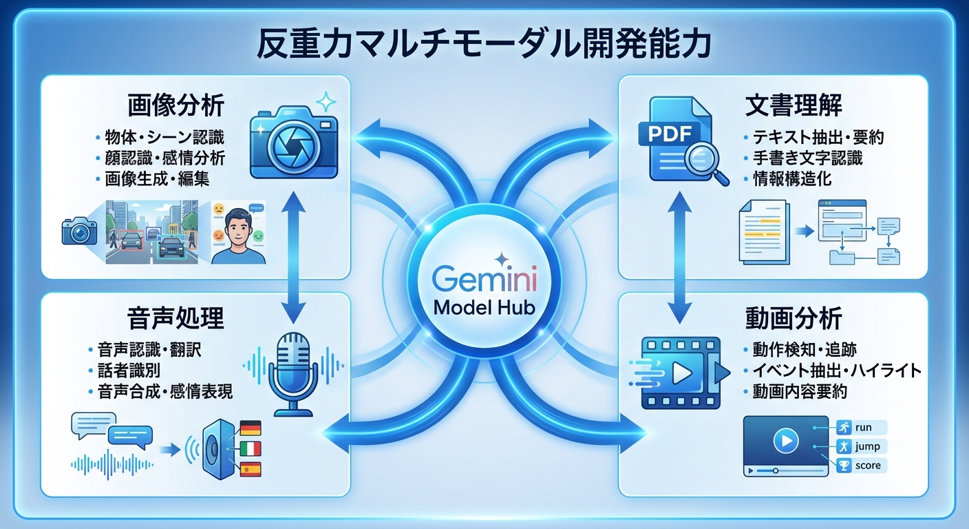 Antigravityマルチモーダル開発アーキテクチャ全体像