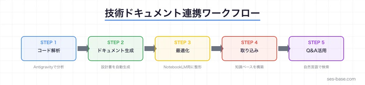 技術ドキュメント連携ワークフロー