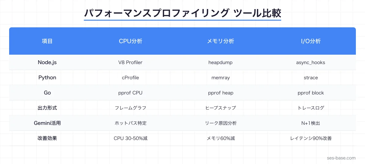 Gemini CLIパフォーマンスプロファイリングの全体フロー