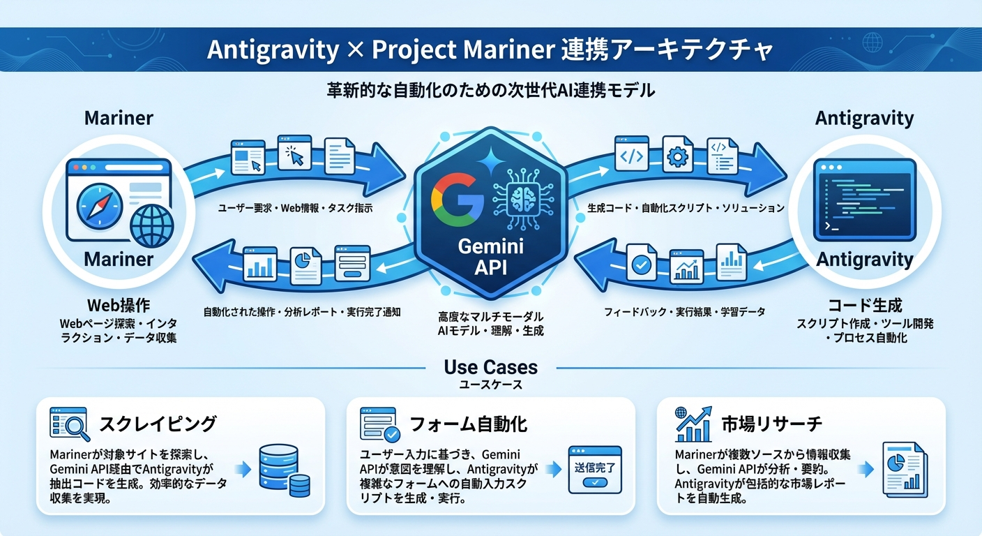 Antigravity × Project Mariner連携アーキテクチャ