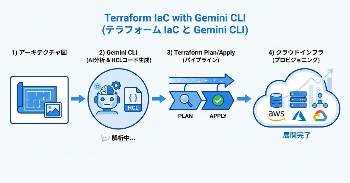 Gemini CLIによるTerraform IaC構築の全体像