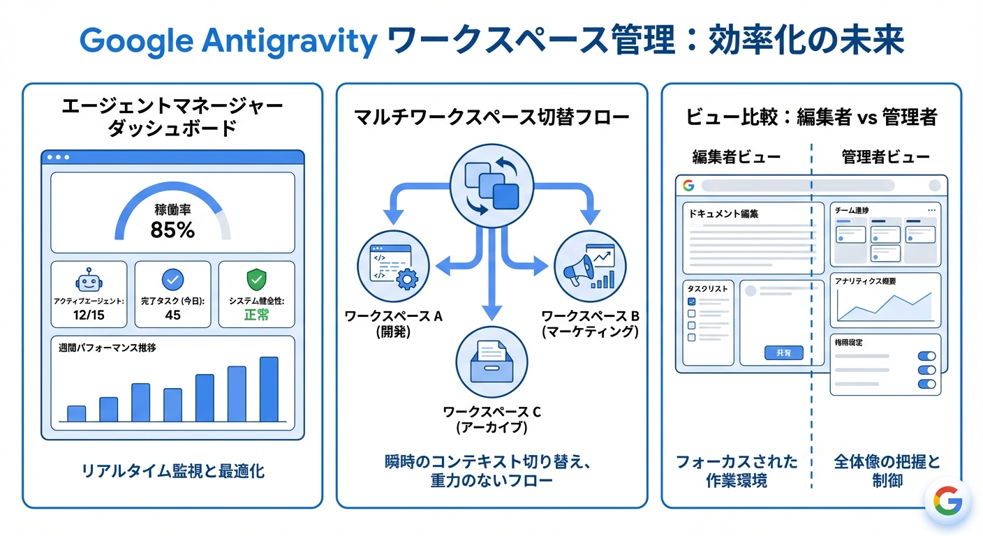 Google Antigravityワークスペース管理のインフォグラフィック