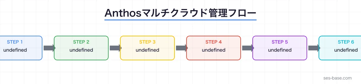 Anthos Config ManagementによるマルチクラウドGitOps管理フロー