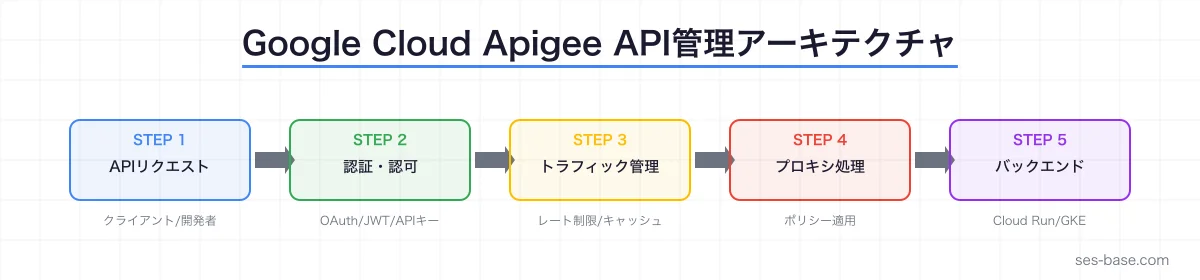 Google Cloud Apigee API管理の全体アーキテクチャ