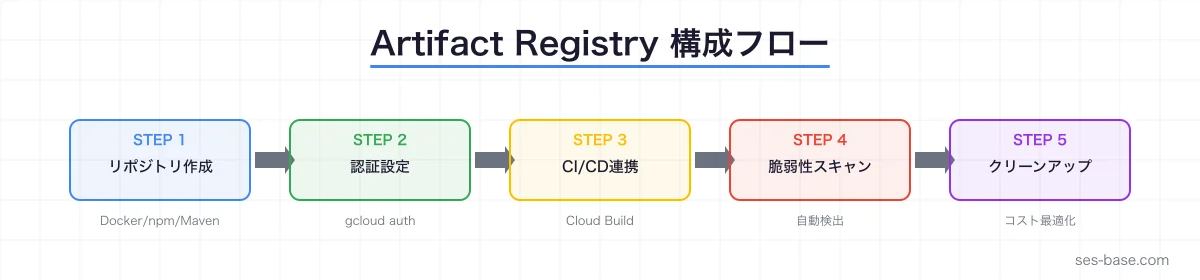 Artifact Registry構成図