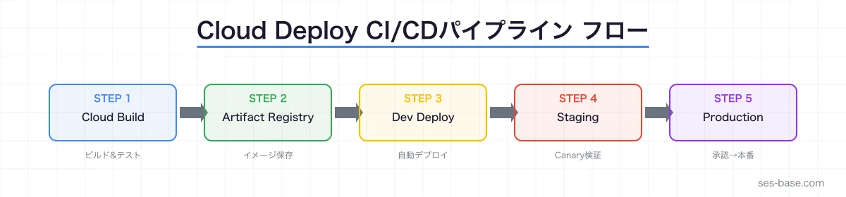 Google Cloud Deploy CI/CDパイプラインの全体像