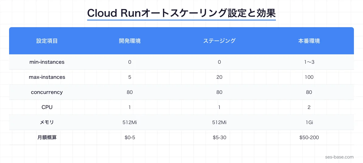 Cloud Runオートスケーリングの仕組みと設定