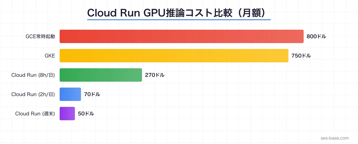 Cloud Run GPU推論コスト比較