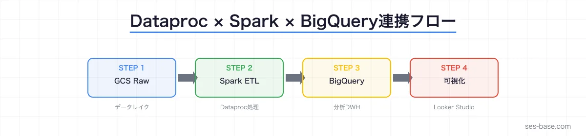 Dataproc × Spark × BigQueryアーキテクチャ