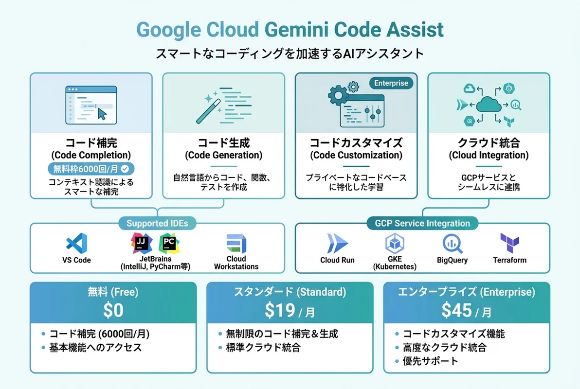 Gemini Code Assistの機能と開発ワークフロー統合を図解