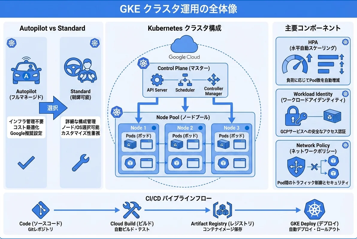 GKE Kubernetesクラスタ運用の全体像