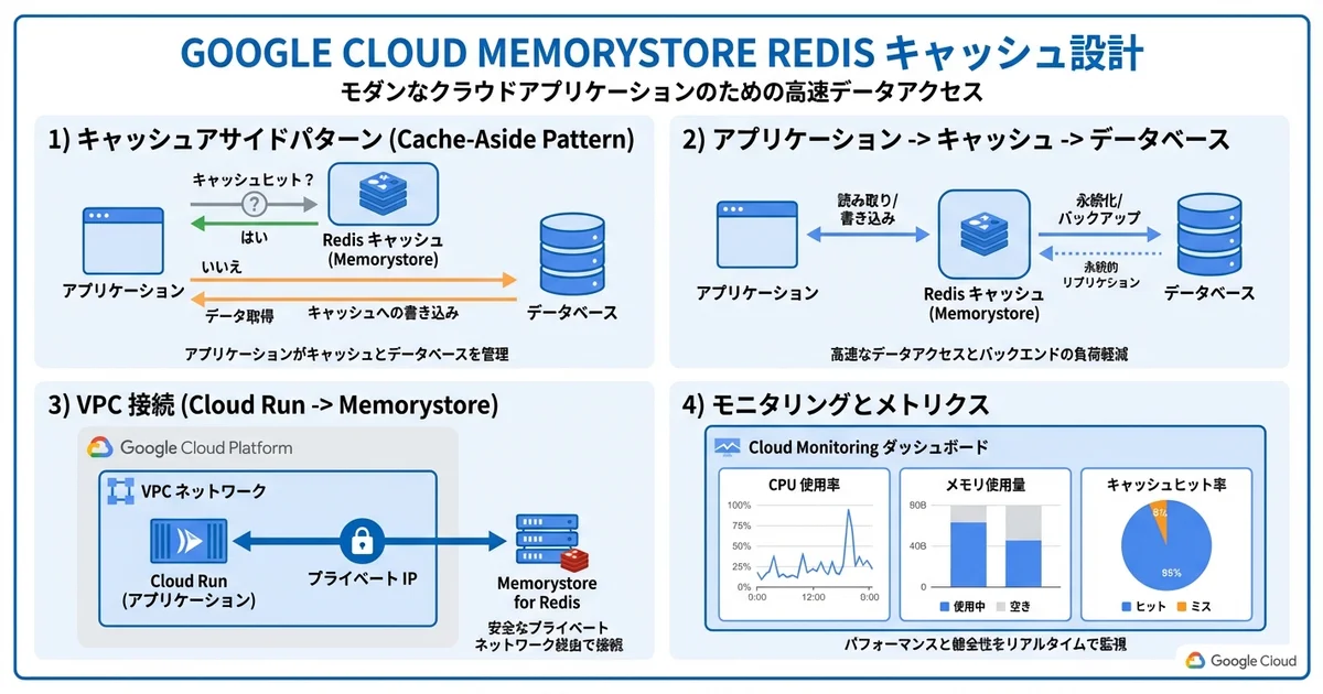 Google Cloud Memorystore for Redisの全体像