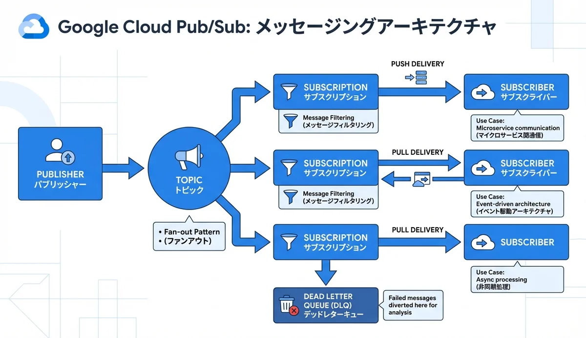 Google Cloud Pub/Subによるメッセージング全体像