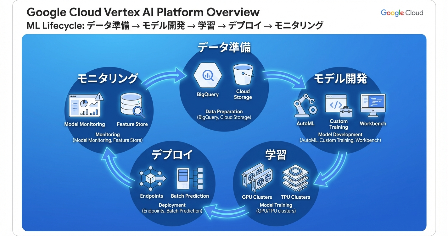 Vertex AIプラットフォームの全体像