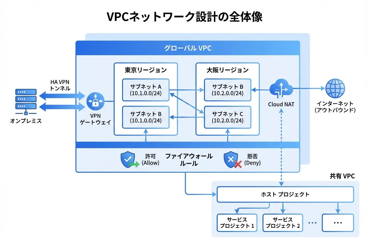 VPCネットワーク設計の全体像