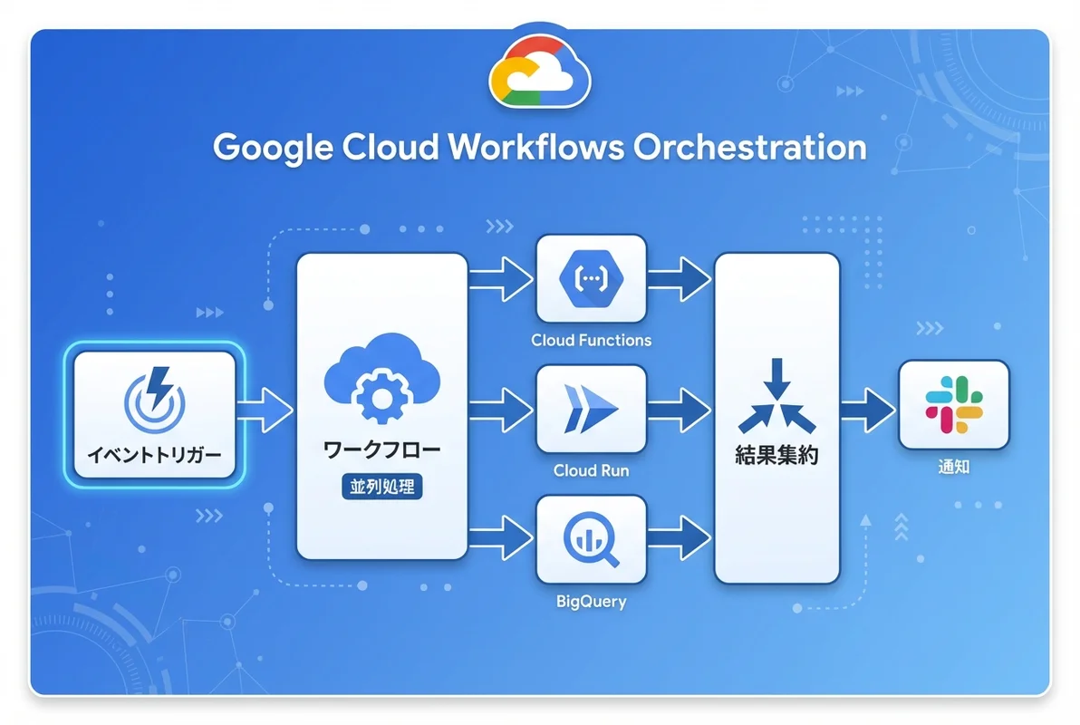 Google Cloud Workflowsオーケストレーションのインフォグラフィック