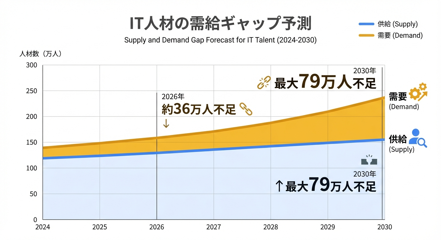 IT人材の需給ギャップ予測を示したインフォグラフィック（2024年〜2030年）