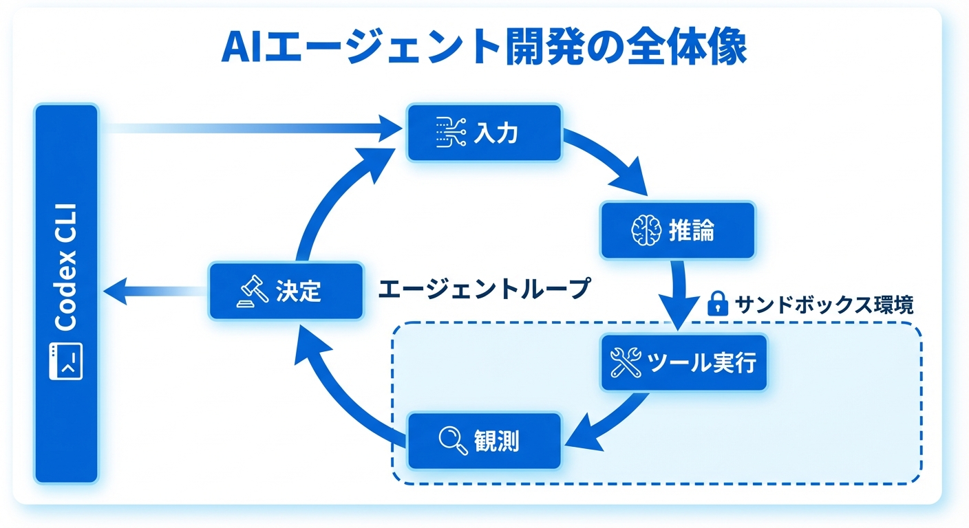 AIエージェント開発の全体像
