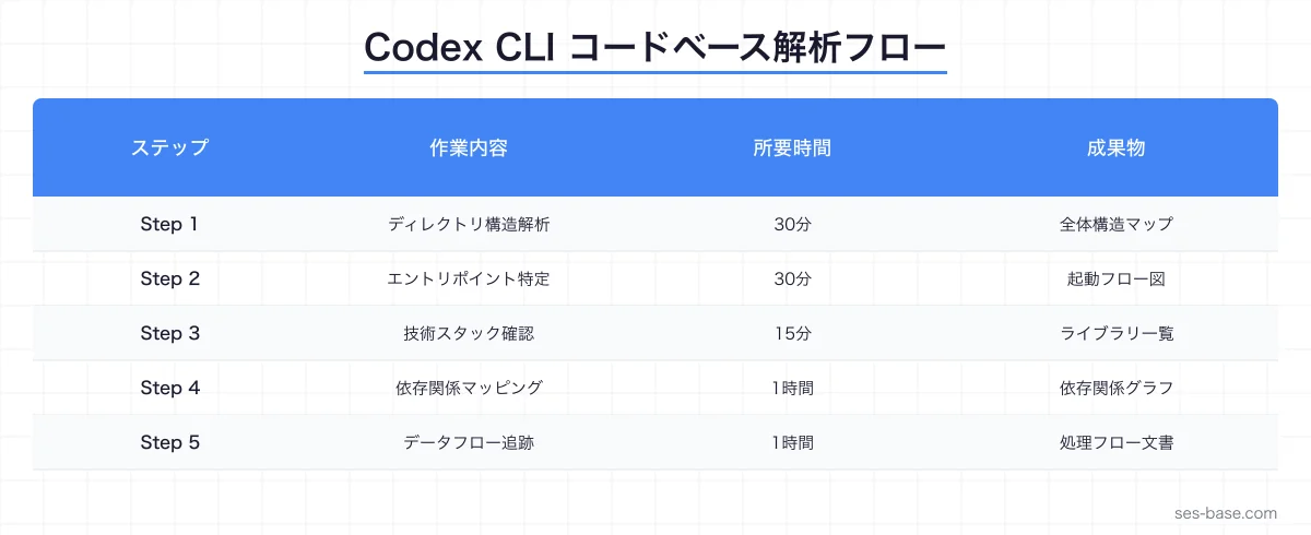 Codex CLIによるコードベース解析フロー